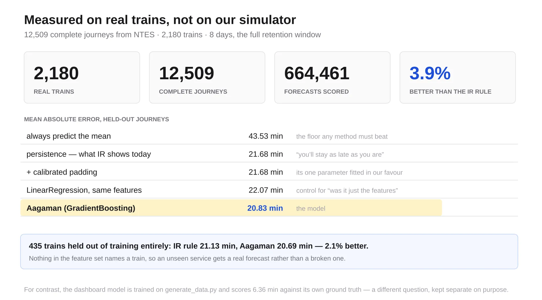 Results table: 2,180 trains, 12,509 journeys, 664,461 forecasts, 3.9% better than the Indian Railways rule.